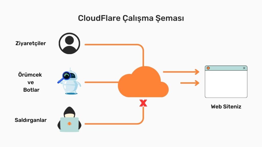 Cloudflare nedir ve nasıl çalışır